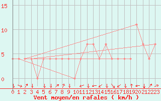 Courbe de la force du vent pour Aigen Im Ennstal