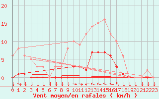 Courbe de la force du vent pour Saint-Cyprien (66)