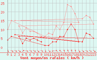 Courbe de la force du vent pour Saint-Cyprien (66)