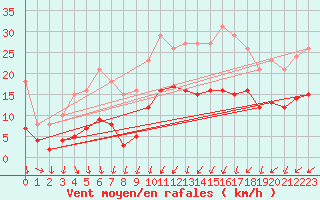 Courbe de la force du vent pour Vendme (41)