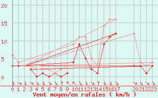 Courbe de la force du vent pour Colmar-Ouest (68)