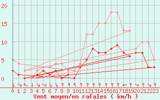 Courbe de la force du vent pour Colmar-Ouest (68)
