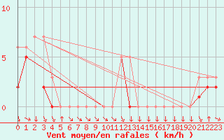 Courbe de la force du vent pour Colmar-Ouest (68)