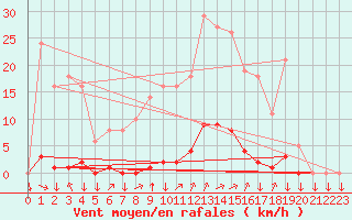 Courbe de la force du vent pour La Javie (04)