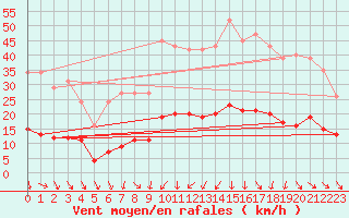 Courbe de la force du vent pour Galargues (34)