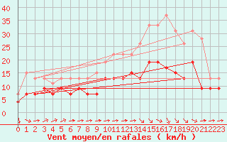 Courbe de la force du vent pour Cambrai / Epinoy (62)