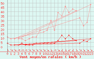 Courbe de la force du vent pour Chteau-Chinon (58)