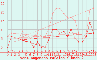 Courbe de la force du vent pour Lons-le-Saunier (39)