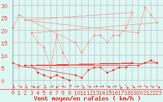 Courbe de la force du vent pour Sanary-sur-Mer (83)