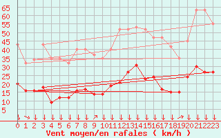 Courbe de la force du vent pour Montredon des Corbires (11)