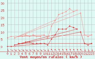 Courbe de la force du vent pour Saint-Cyprien (66)