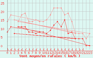 Courbe de la force du vent pour Rennes (35)