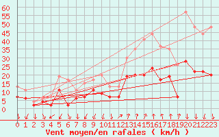 Courbe de la force du vent pour Montlimar (26)