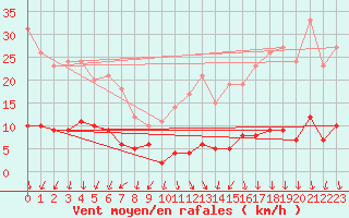 Courbe de la force du vent pour Reventin (38)