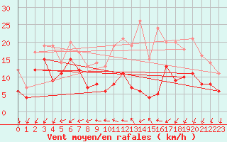 Courbe de la force du vent pour Avord (18)