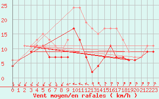Courbe de la force du vent pour Chlons-en-Champagne (51)