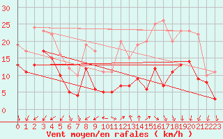 Courbe de la force du vent pour Dole-Tavaux (39)