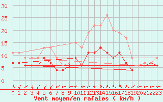 Courbe de la force du vent pour Toussus-le-Noble (78)