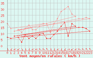 Courbe de la force du vent pour Kleiner Feldberg / Taunus