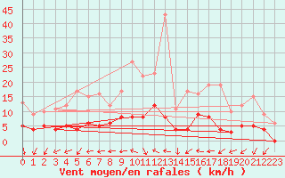 Courbe de la force du vent pour Langres (52) 