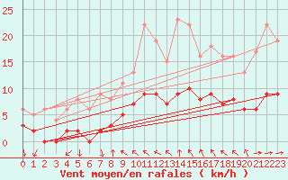 Courbe de la force du vent pour Toulon (83)