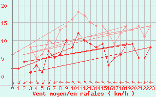 Courbe de la force du vent pour Schauenburg-Elgershausen