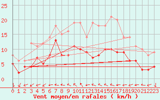 Courbe de la force du vent pour Castelsarrasin (82)