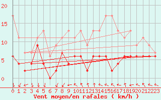 Courbe de la force du vent pour Lille (59)