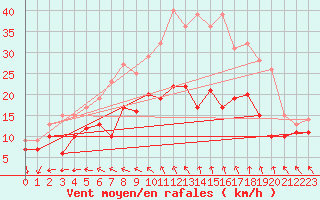 Courbe de la force du vent pour Rouen (76)