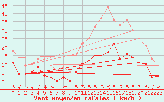 Courbe de la force du vent pour Soumont (34)