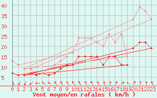 Courbe de la force du vent pour La Rochelle - Aerodrome (17)