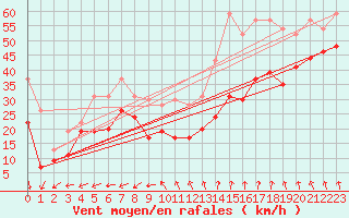 Courbe de la force du vent pour Mont-Aigoual (30)