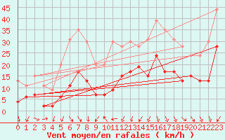 Courbe de la force du vent pour Cap Sagro (2B)