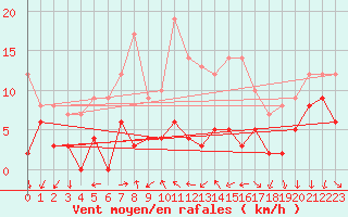 Courbe de la force du vent pour Aubenas - Lanas (07)