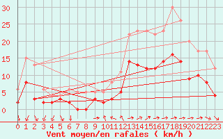 Courbe de la force du vent pour Toulon (83)
