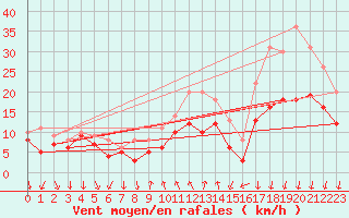 Courbe de la force du vent pour Bad Kissingen