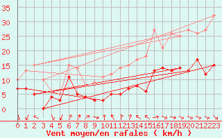 Courbe de la force du vent pour Toussus-le-Noble (78)