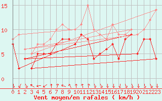 Courbe de la force du vent pour Bad Kissingen