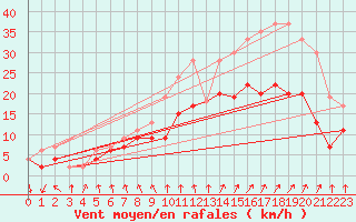 Courbe de la force du vent pour Brest (29)