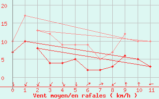 Courbe de la force du vent pour Seehausen