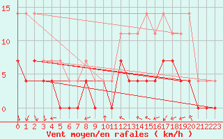 Courbe de la force du vent pour Anvers (Be)