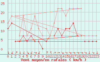 Courbe de la force du vent pour Buzenol (Be)