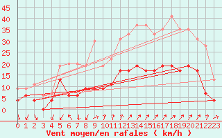 Courbe de la force du vent pour Embrun (05)