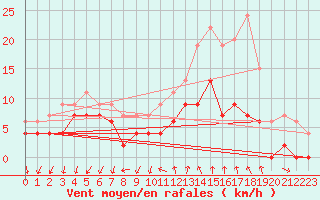 Courbe de la force du vent pour Alenon (61)