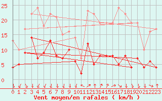 Courbe de la force du vent pour Le Tour (74)