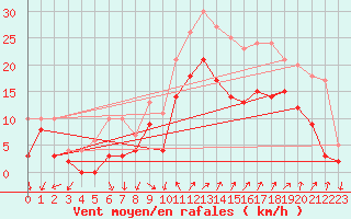 Courbe de la force du vent pour Hyres (83)