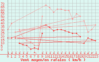 Courbe de la force du vent pour Montlimar (26)