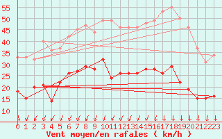 Courbe de la force du vent pour Montlimar (26)