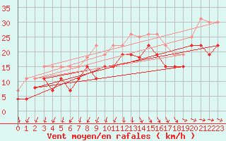 Courbe de la force du vent pour Brignogan (29)