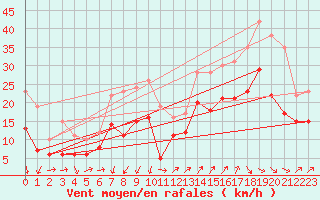 Courbe de la force du vent pour Millau - Soulobres (12)